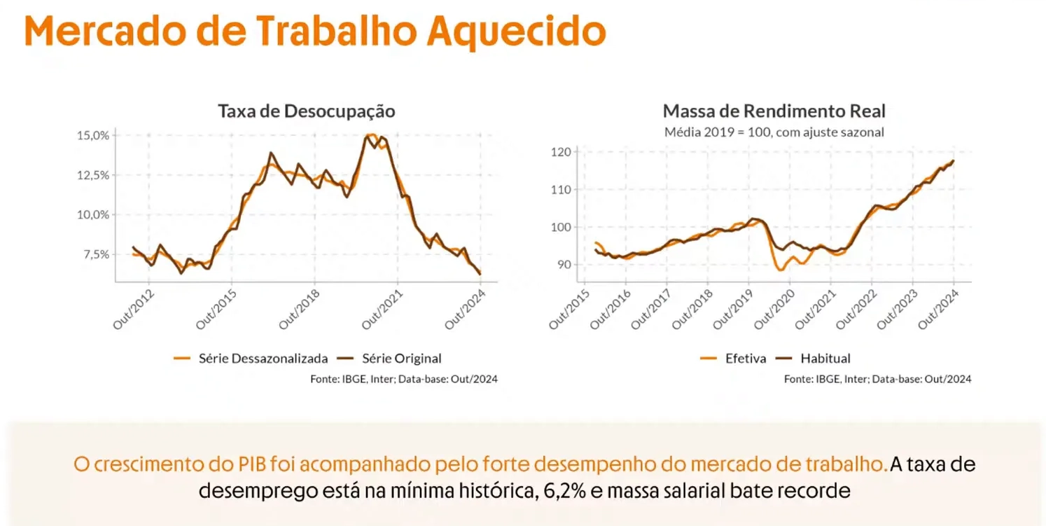 Gráfico mostrando o impacto do mercado de trabalho aquecido no Brasil