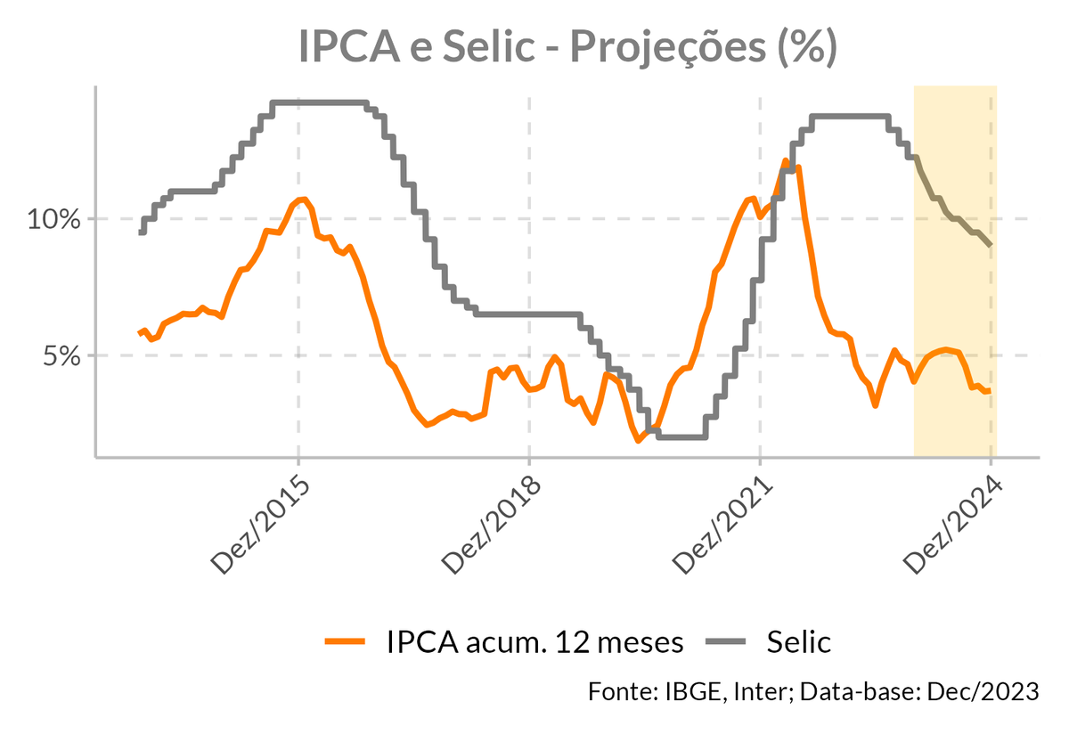 Qual é a taxa Selic hoje? Banco Central reduz para 11,75 · Blog do Inter