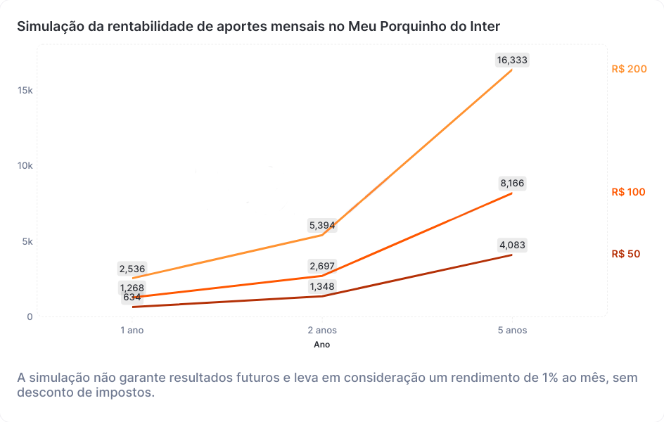 Gráfico mostrando a simulação de rendimento do Meu Porquinho em 5 anos