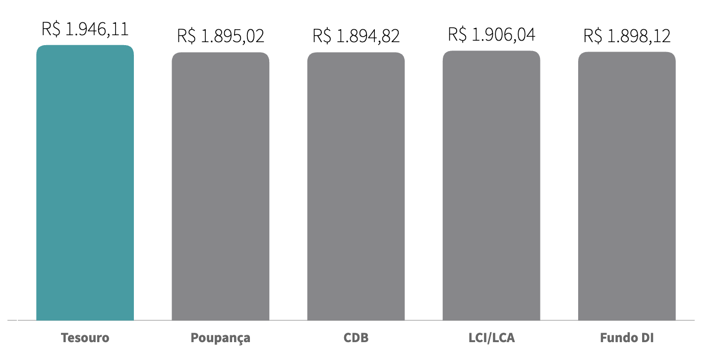 Simulação de investimento de R$30 reais no Tesouro Direto