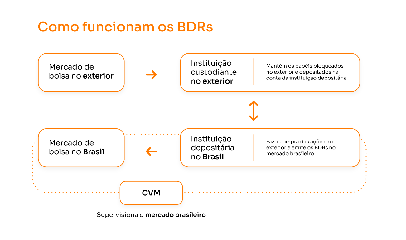 Gráfico mostrando como funcionam os BDRs no Brasil e exterior