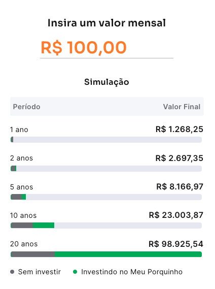 Gráfico com a simulação de R$100 reais mostrando o rendimento do Meu Porquinho do Inter