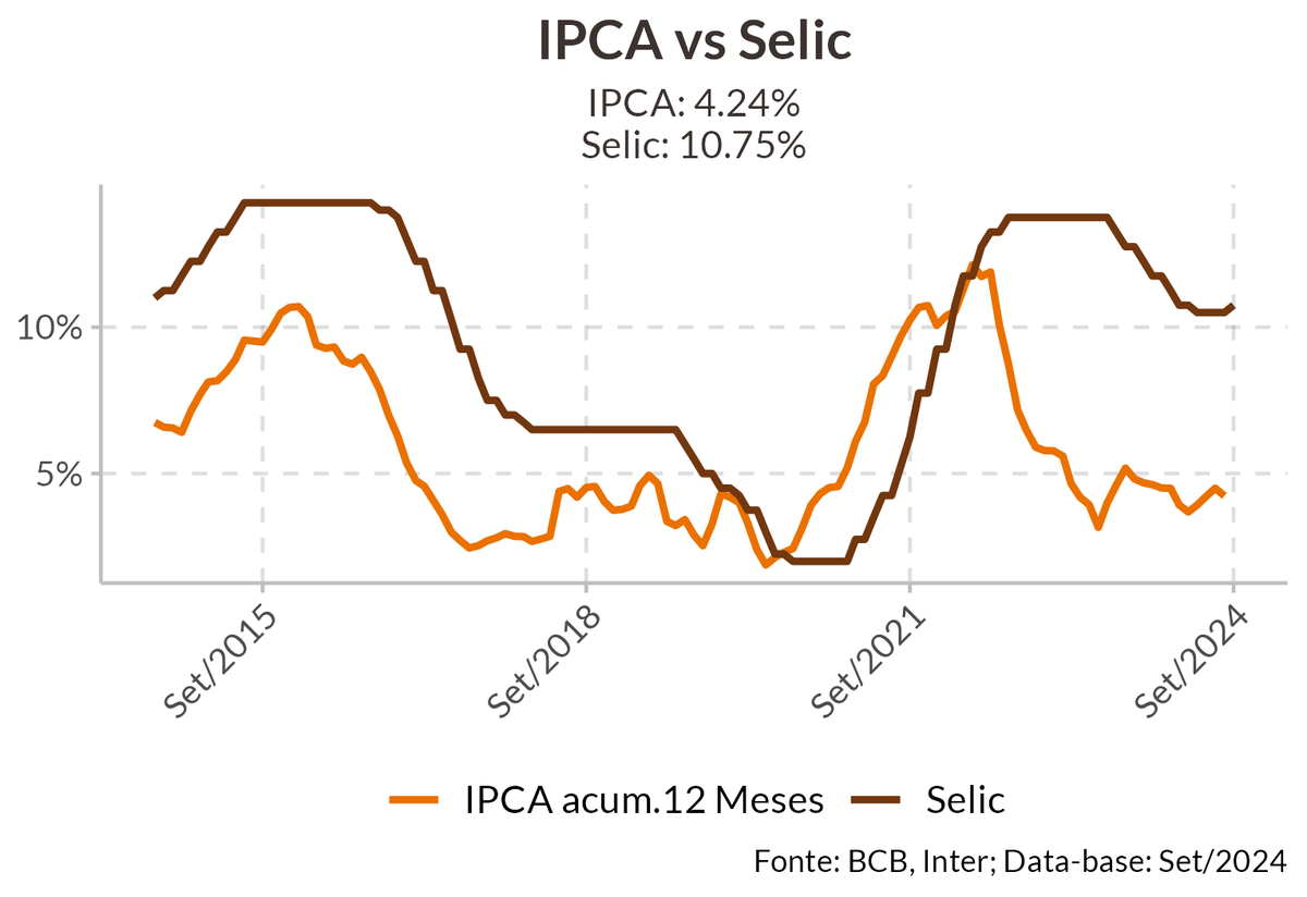 Gráfico mostrando a comparação do IPCA x Selic