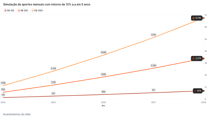 Gráfico mostrando a rentabilidade de aportes com diferentes valores