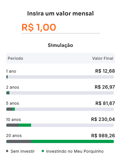 Gráfico com a simulação de rendimento de 1 real no Meu Porquinho nas cores cinza, verde e laranja.