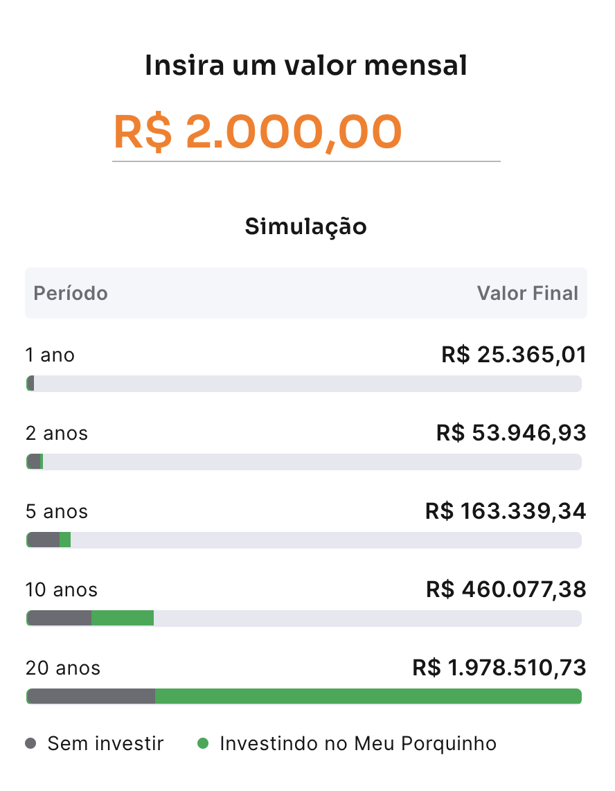 Simulação de rendimentos do Meu Porquinho do Inter no valor de R$ 2.000,00