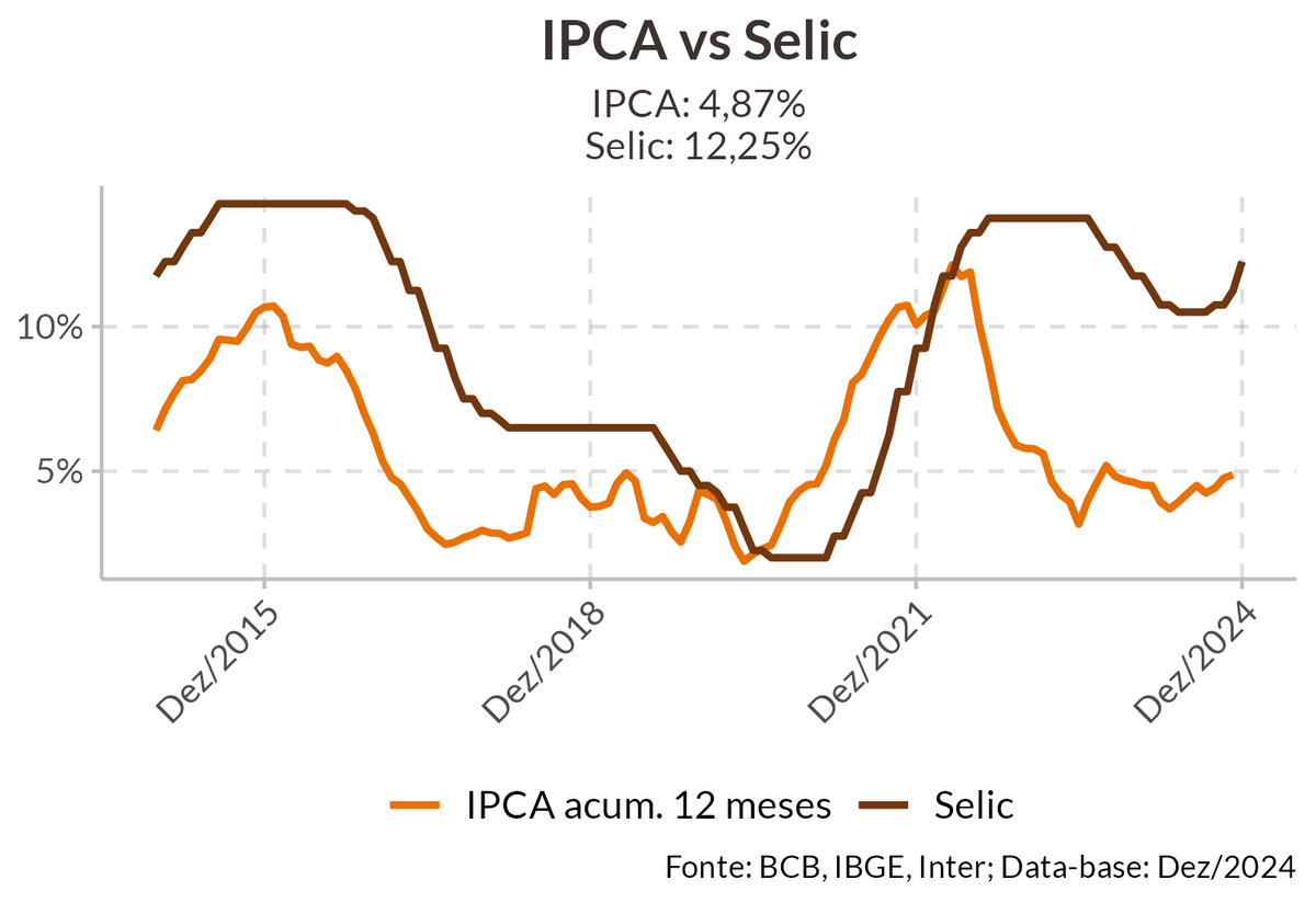 Gráfico mostrando a comparação do IPCA x Selic