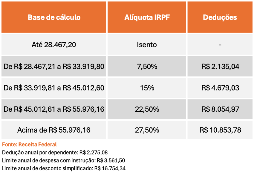 Tabela de cálculo do imposto de renda