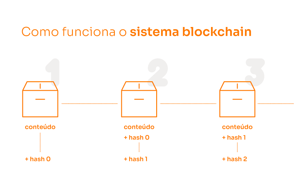 Como funciona o sistema Blockchain