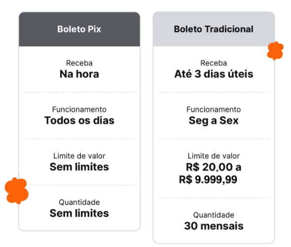 Comparativo entre Boleto Pix e Boleto Tradicional com informações detalhadas sobre recebimento, funcionamento, limites de valor e quantidade.