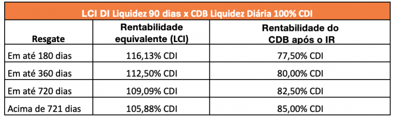 Comparativo LCI DI com CDB Liquidez Diária