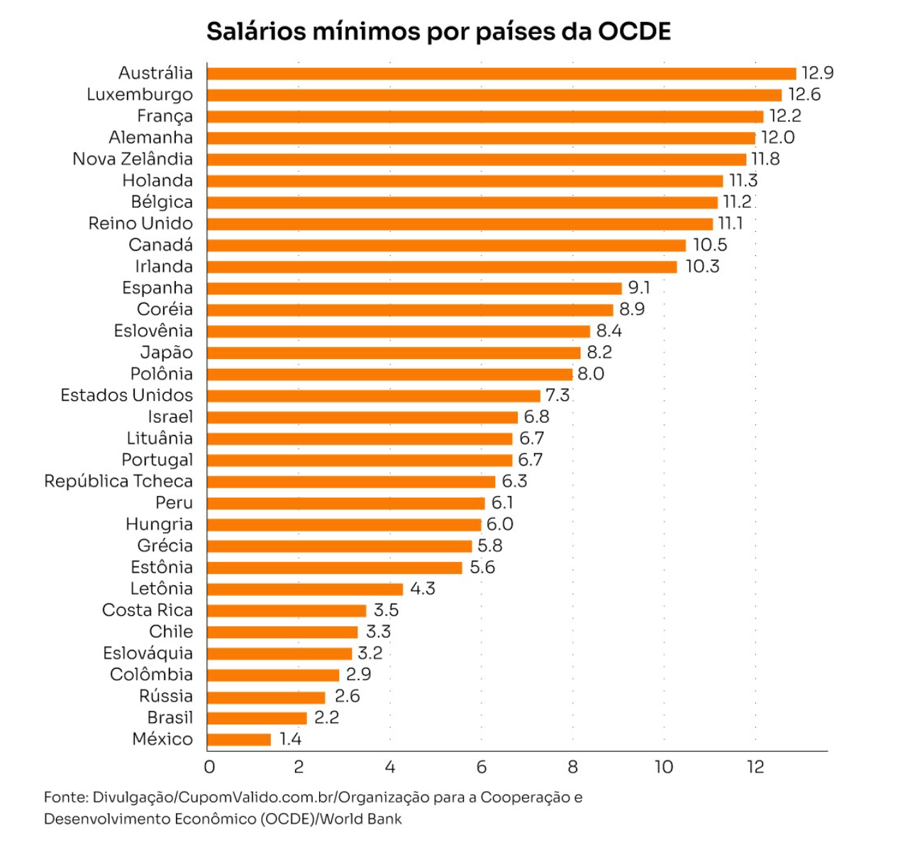 Tabela de salário mínimo por país.