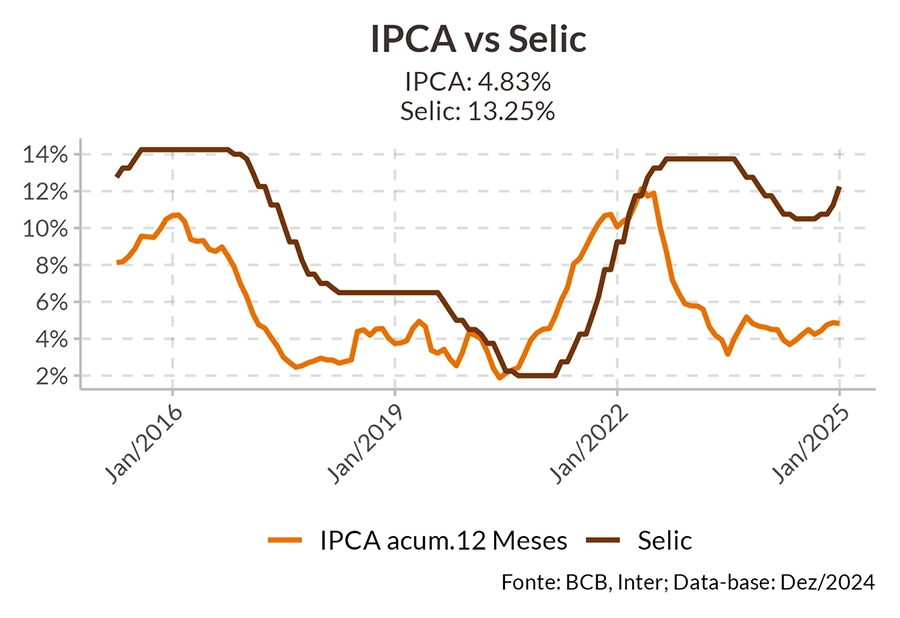 Gráfico mostrando a comparação do IPCA vs Selic 13,25%