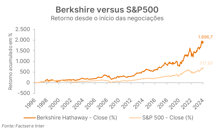 Gráfico comparativo Berkshire versus S&P 500 Gráfico comparativo Berkshire versus S&P 500