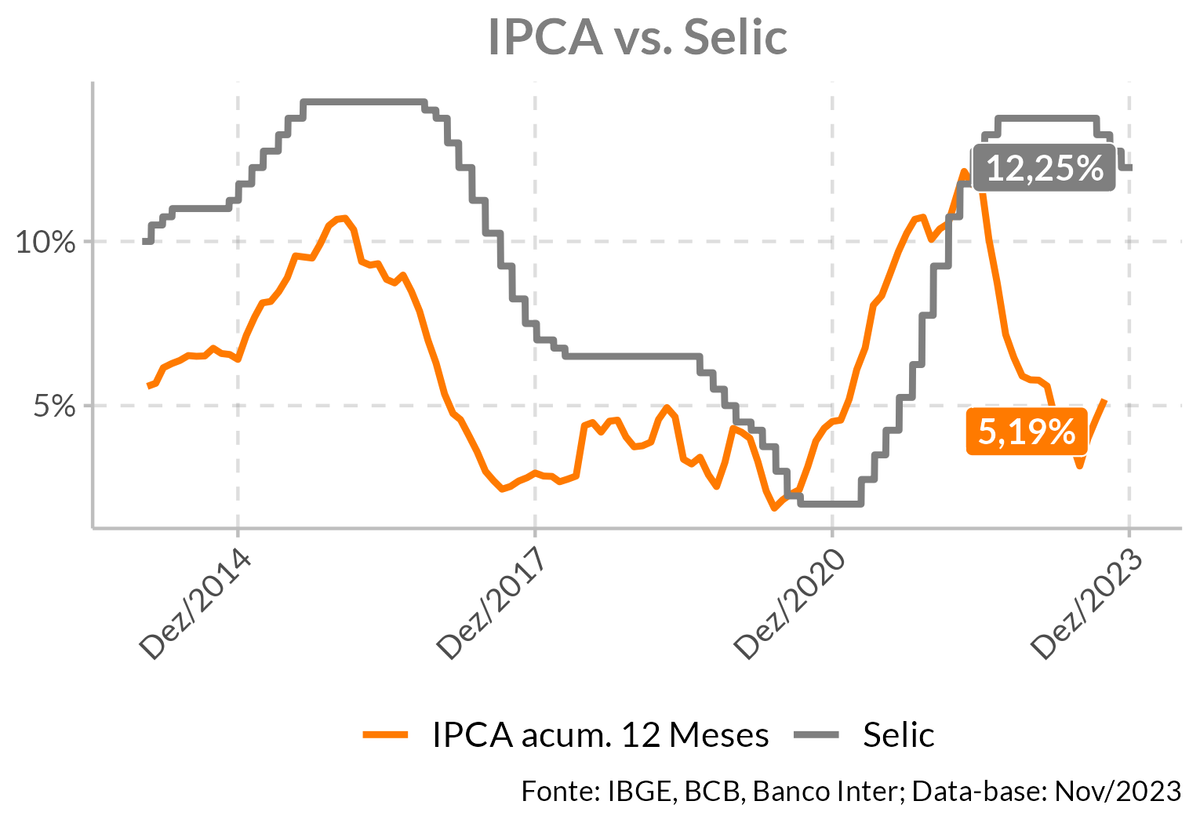Gráfico mostrando a comparação do IPCA x Taxa Selic hoje