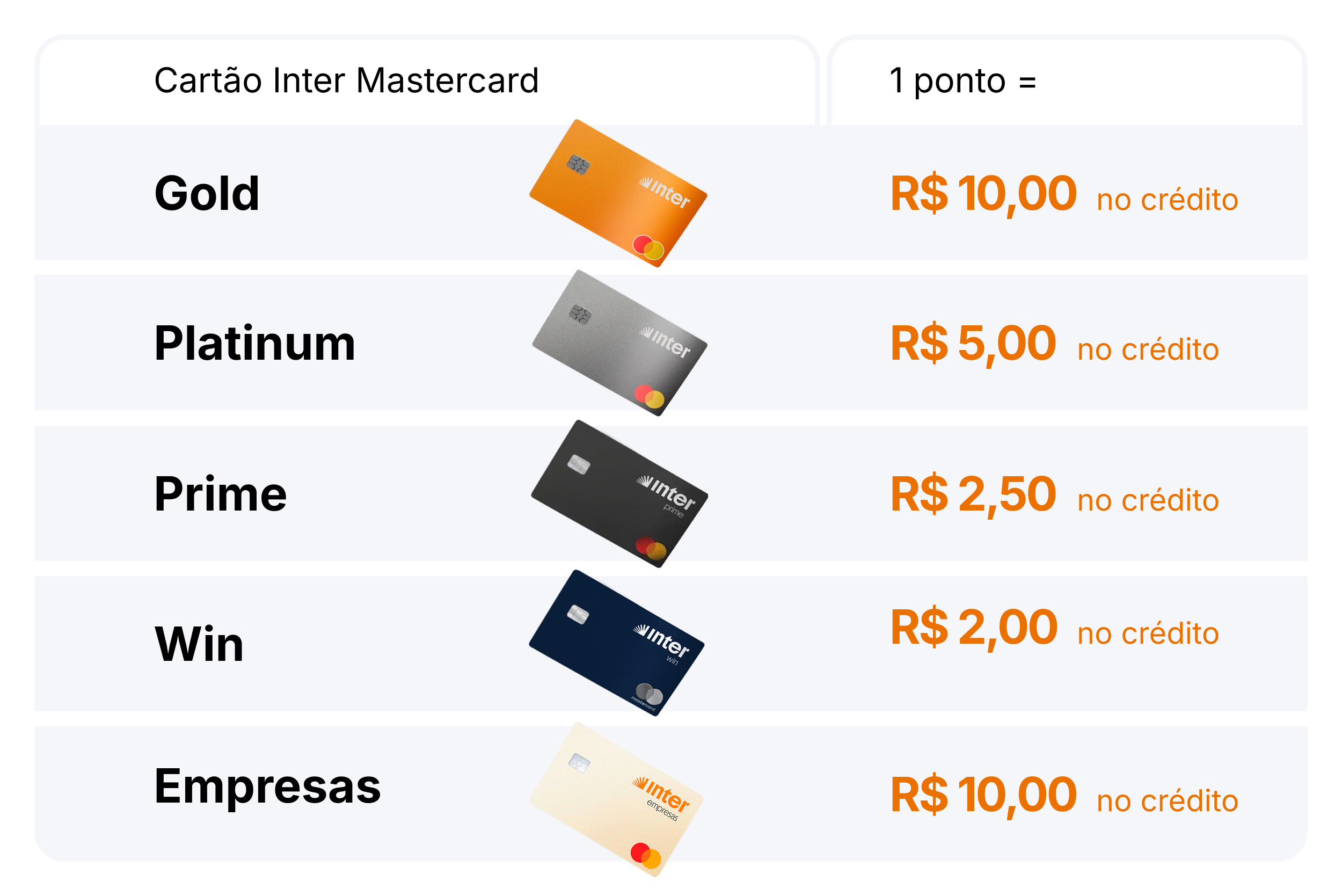 Acumulo de pontos em cada tipo de cartão Inter