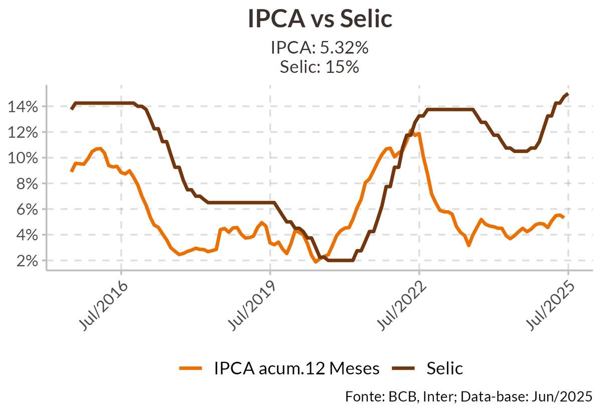 IPCA x Selic Gráfico mostrando o aumento da taxa selic hoje de 15% comparado com o IPCA