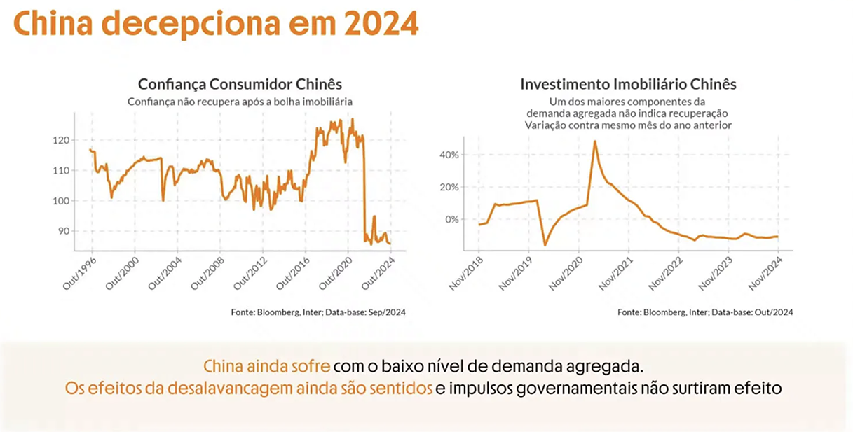 Gráfico mostrando a confiança do consumidor e investimento imobiliário da China