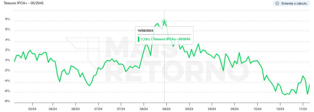 Gráfico Tesouro IPCA 2045