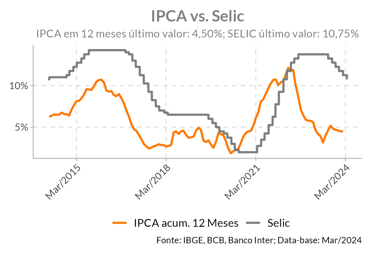 Gráfico mostrando a comparação do IPCA x Selic