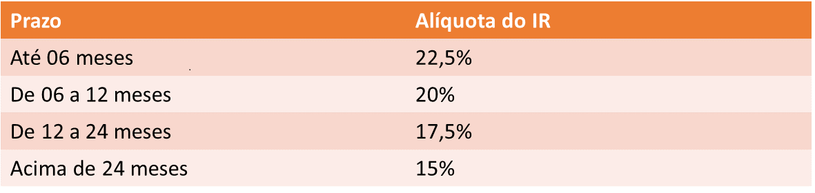 Tabela Regressiva