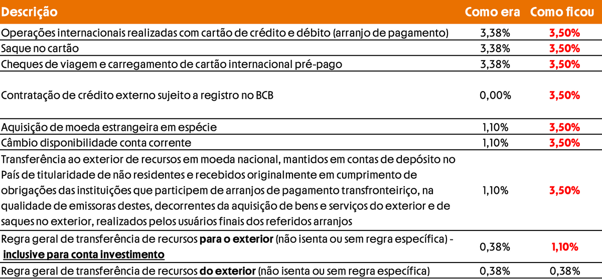 Novas regras para o IOF câmbio