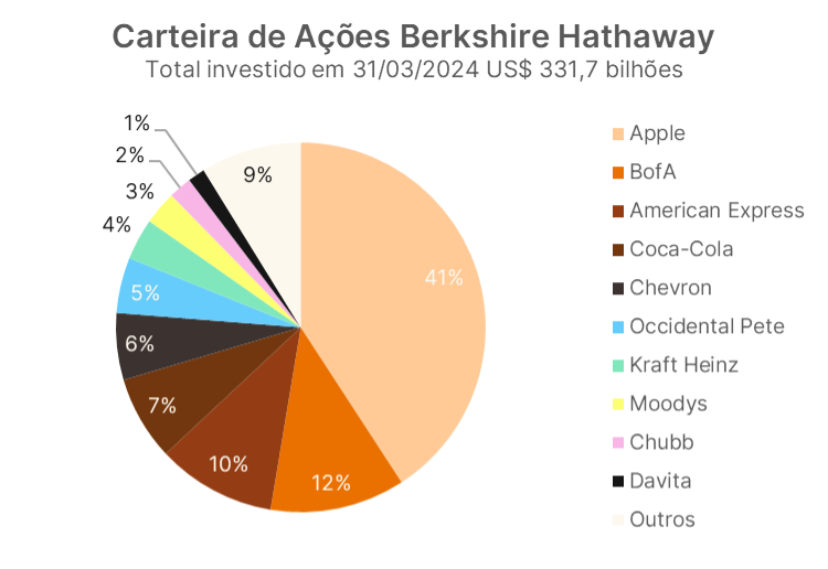 Carteira de Acões Berkshire Hathaway Carteira de Acões Berkshire Hathaway